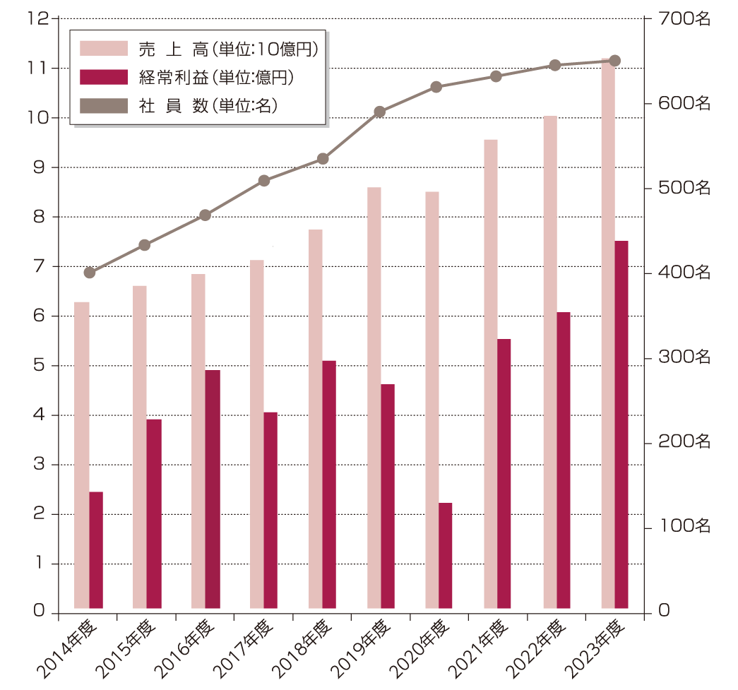 過去10年間の売上・利益・社員数推移