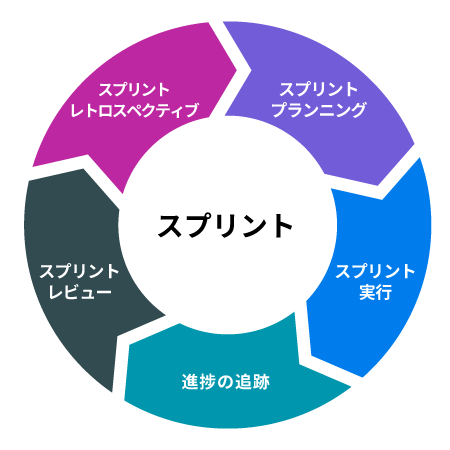 スプリントの5ステップ