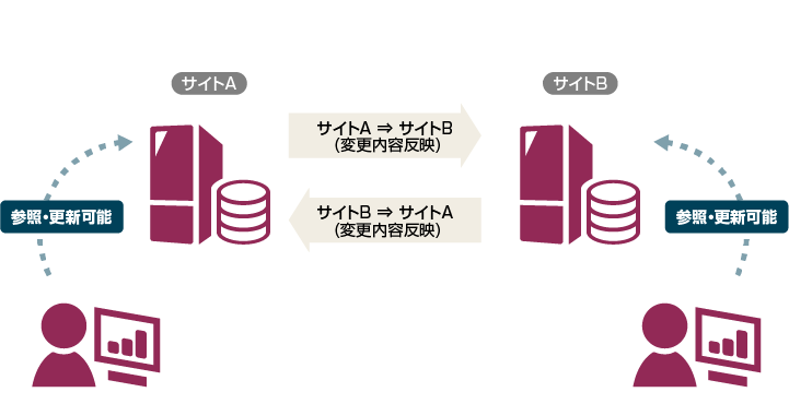 レプリケーション機能