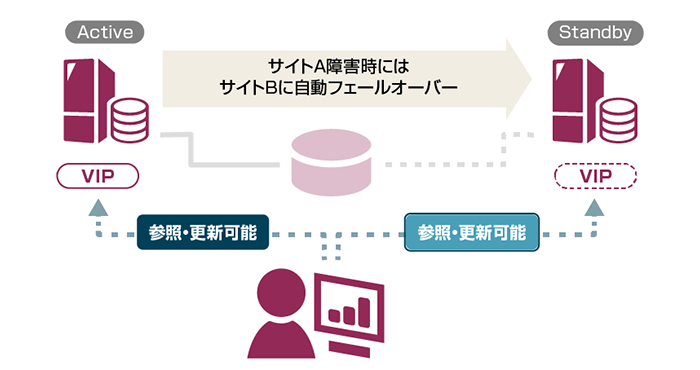 共有ディスクにデータを格納