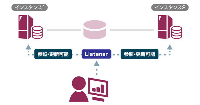 Oracle Databaseのクラスタリング機能