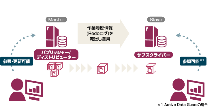 レプリケーション機能
