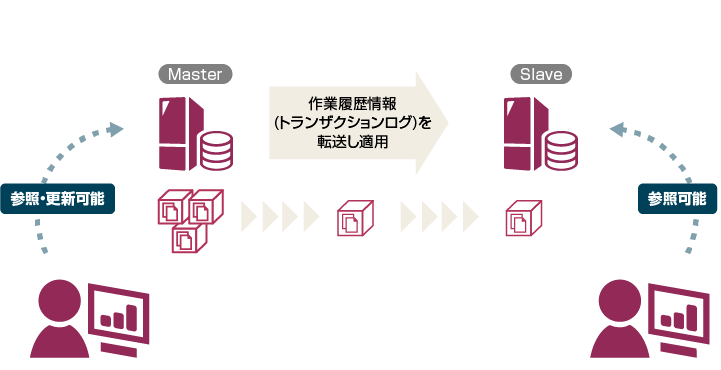 非同期データレプリケーション