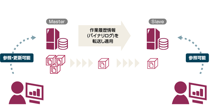 レプリケーション（標準機能）