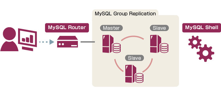 MySQL InnoDB Cluster
