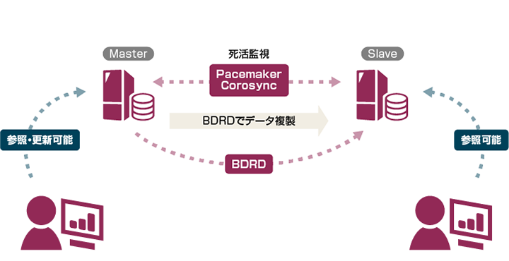フリーツールを使用したHA構成