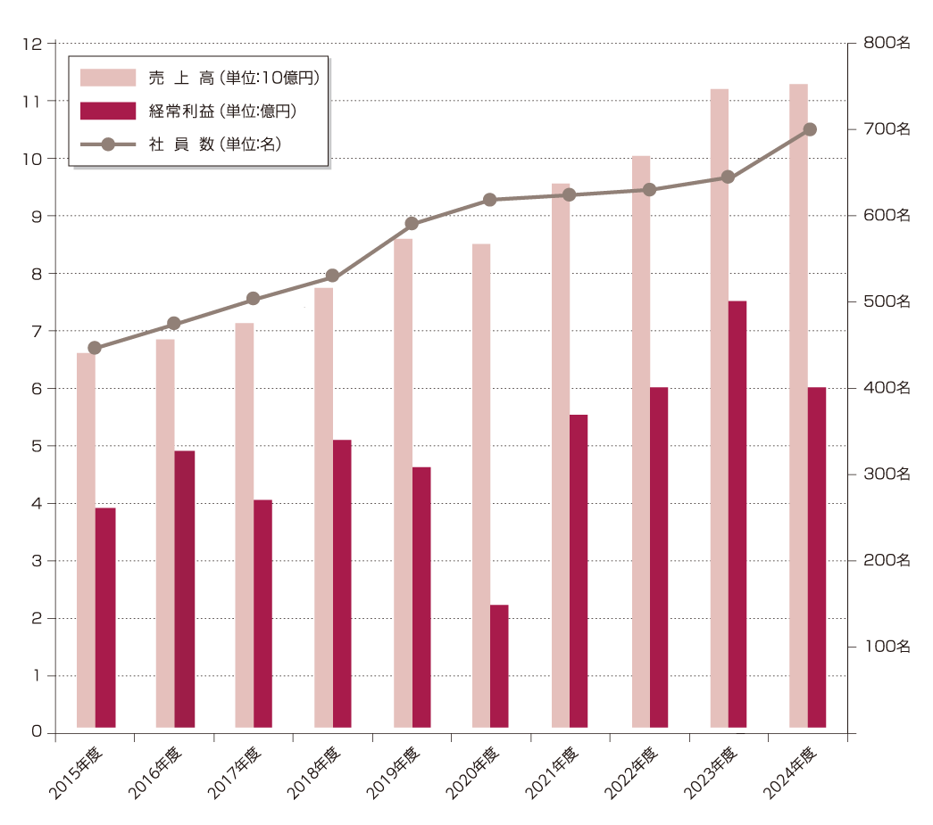 過去10年間の売上・利益・社員数推移