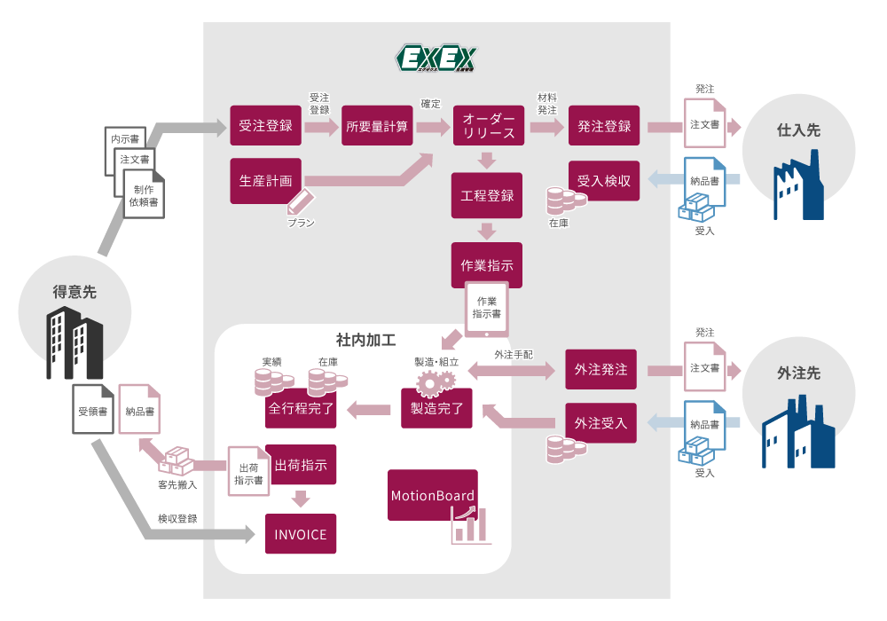 想定業務フロー