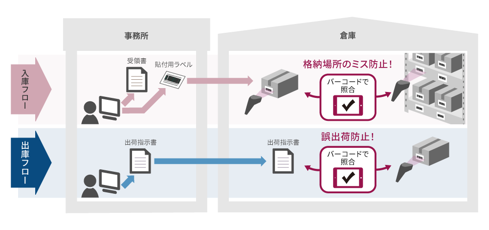 タブレット・バーコード対応