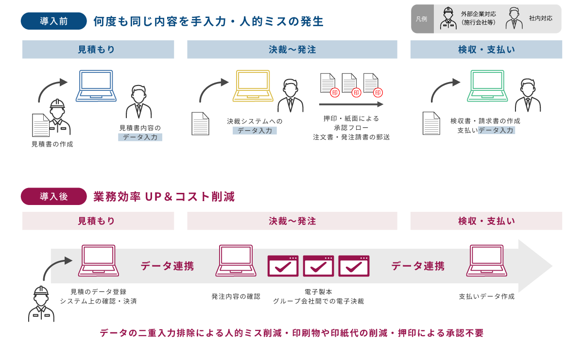 基幹システム導入Before／After図
